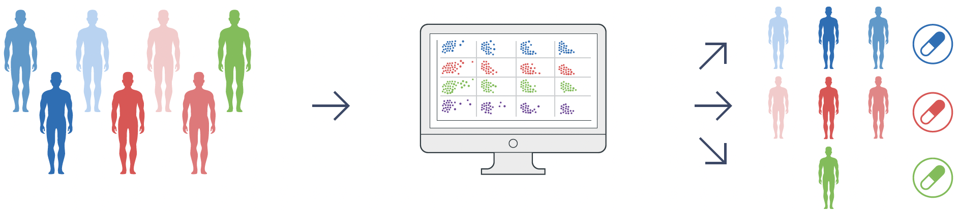 A general workflow highlighting how patients with different molecular and/or genetic phenotypes can be stratified into different treatment groups based on biomarkers.